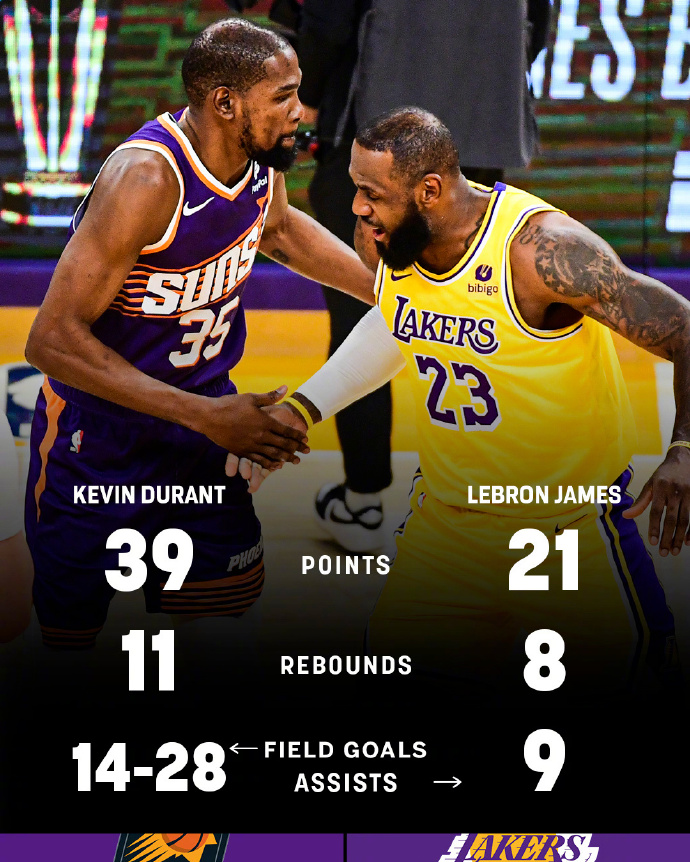 太阳队实力击败湖人,锁定西部半决赛位置 太阳队实力击败湖人,锁定西部半决赛位置