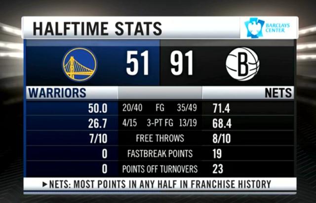 勇士全队表现出色,终结篮网主场不败纪录 勇士全队表现出色,终结篮网主场不败纪录