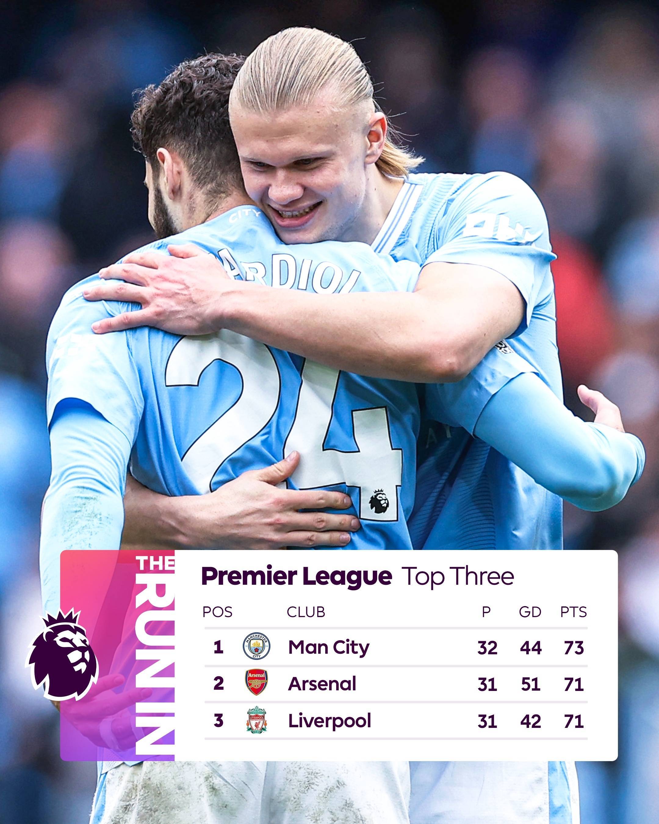 曼城主场大胜,稳固联赛前三位置 曼城主场大胜,稳固联赛前三位置