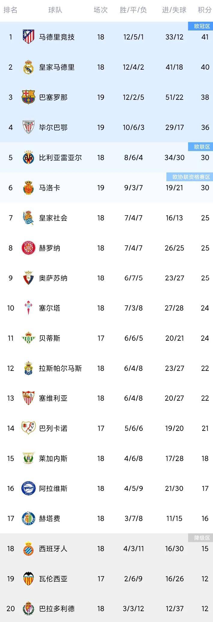 曼联遭遇连胜终结,被巴萨击垮 曼联遭遇连胜终结,被巴萨击垮