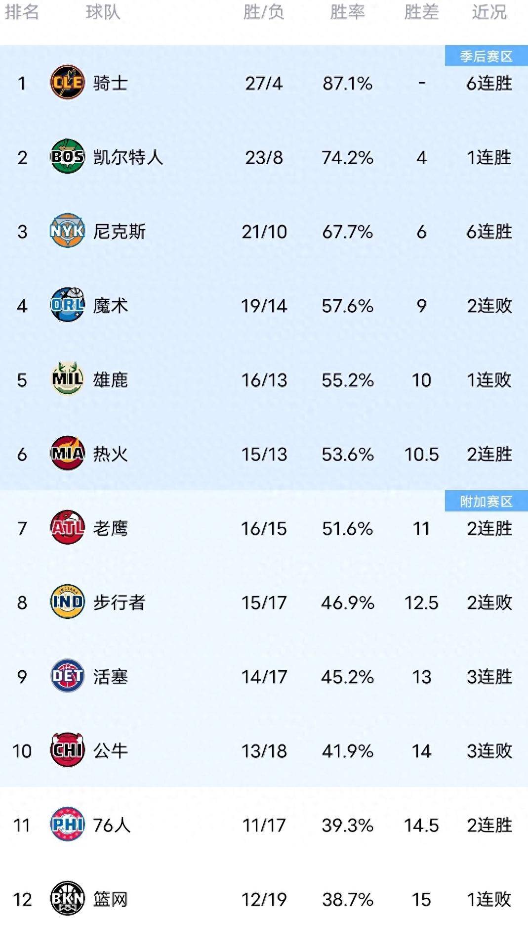 老鹰击败骑士,带领球队再次提升排名 老鹰击败骑士,带领球队再次提升排名