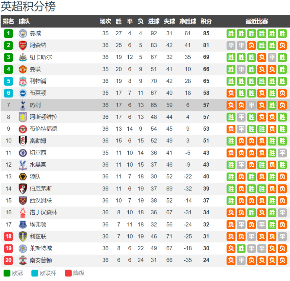 热刺客场逆袭失败,欧战名额渐行渐远 热刺客场逆袭失败,欧战名额渐行渐远