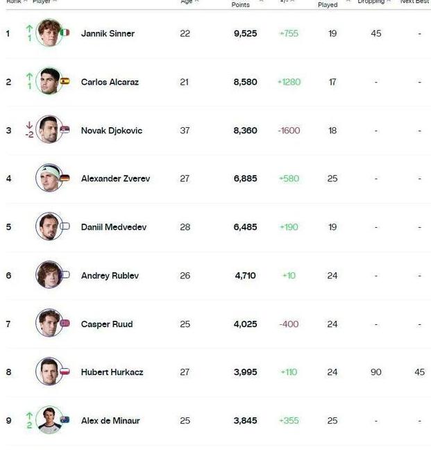 荷兰队大胜黑山,提升排名宝座牢不可破! 荷兰队大胜黑山,提升排名宝座牢不可破!