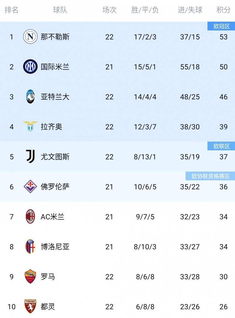 佛罗伦萨客场大胜博洛尼亚,积分榜攀升 佛罗伦萨客场大胜博洛尼亚,积分榜攀升