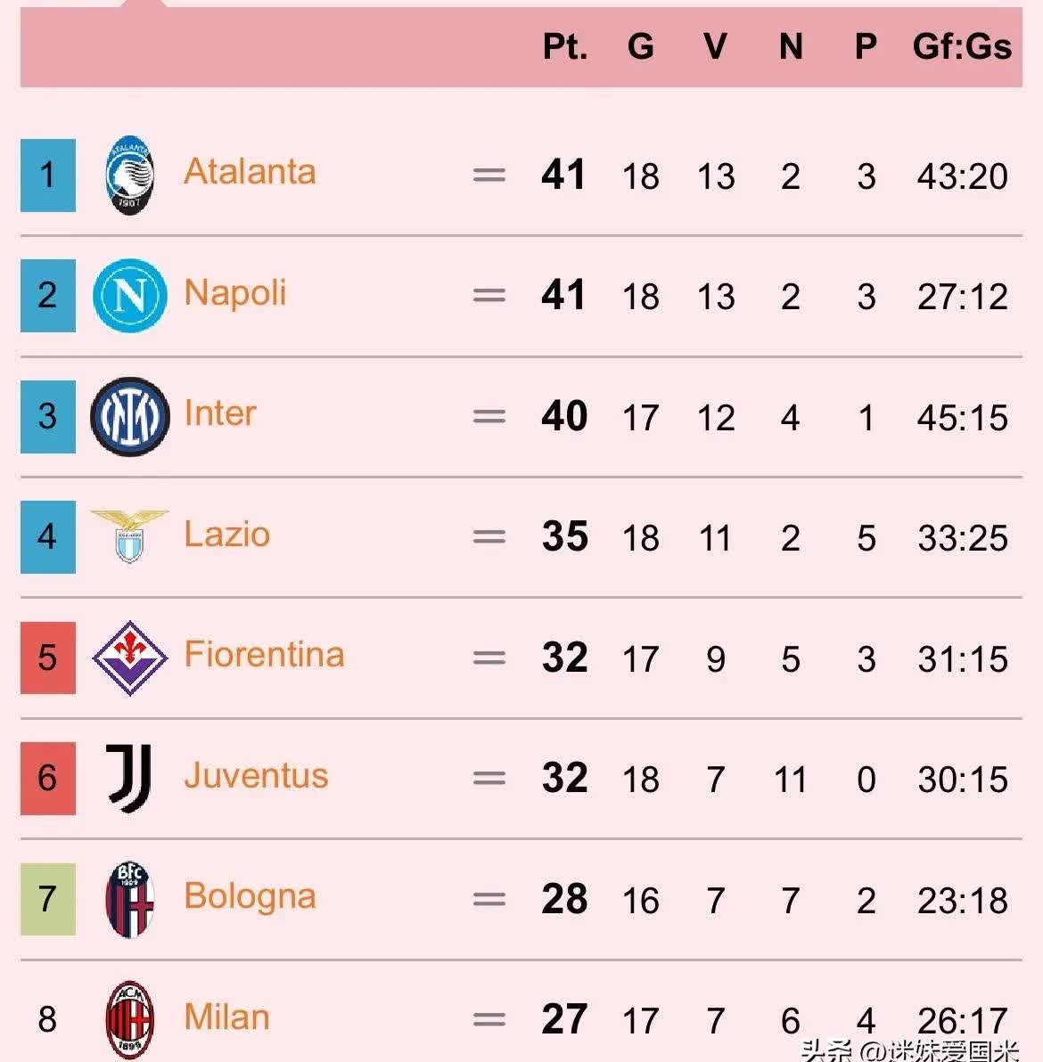 罗马主场击败对手,意甲积分榜排名继续领先 罗马主场击败对手,意甲积分榜排名继续领先