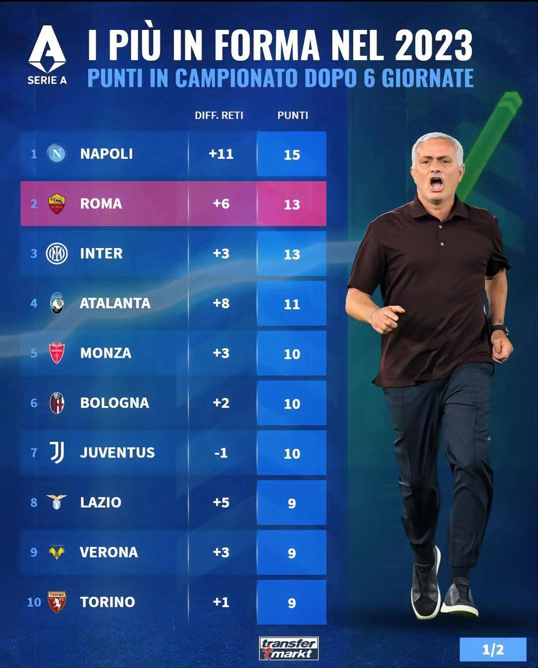 罗马主场击败对手,意甲积分榜排名继续领先 罗马主场击败对手,意甲积分榜排名继续领先