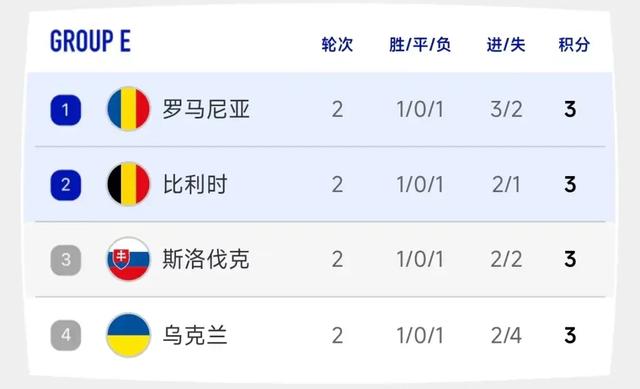 比利时惨遭险胜,小组领先优势缩小 比利时惨遭险胜,小组领先优势缩小