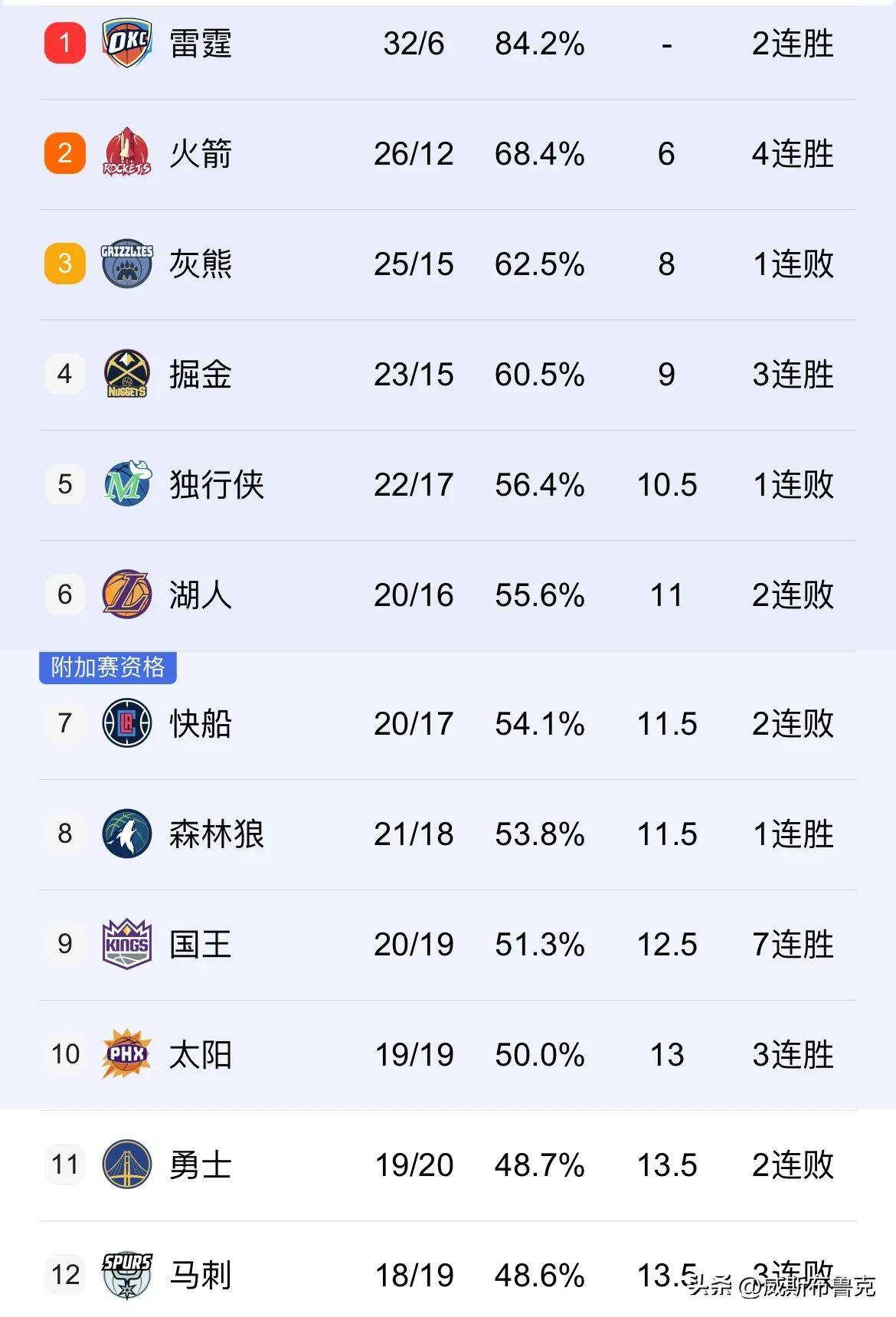 季后赛缺席!勇士实力被质疑,下季重建? 季后赛缺席!勇士实力被质疑,下季重建?