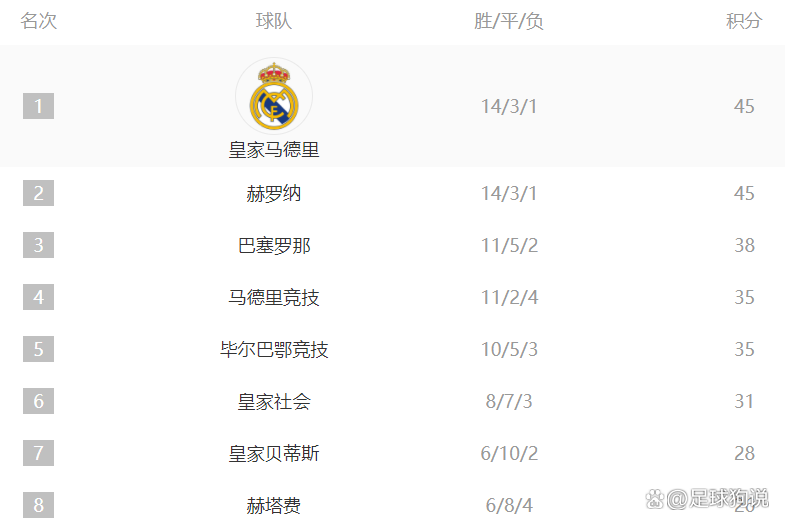 皇家社会遭遇闷平,积分榜陷入僵局 皇家社会遭遇闷平,积分榜陷入僵局