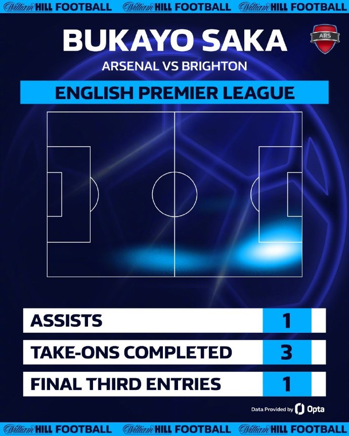 阿森纳客场逼平曼联,英超前四形势稍有改观 阿森纳客场逼平曼联,英超前四形势稍有改观