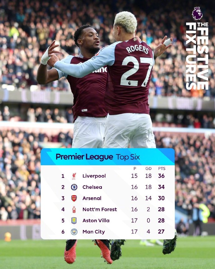 曼城客场大胜,继续领先英超积分榜 曼城客场大胜,继续领先英超积分榜