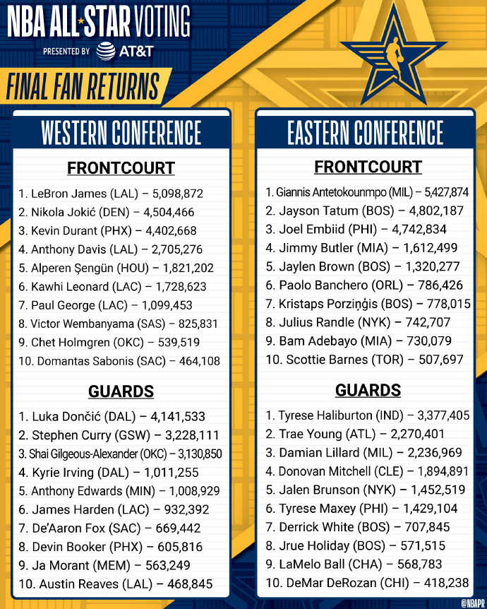 全明星赛前瞻:明星球员教练团队阵容曝光 全明星赛前瞻:明星球员教练团队阵容曝光