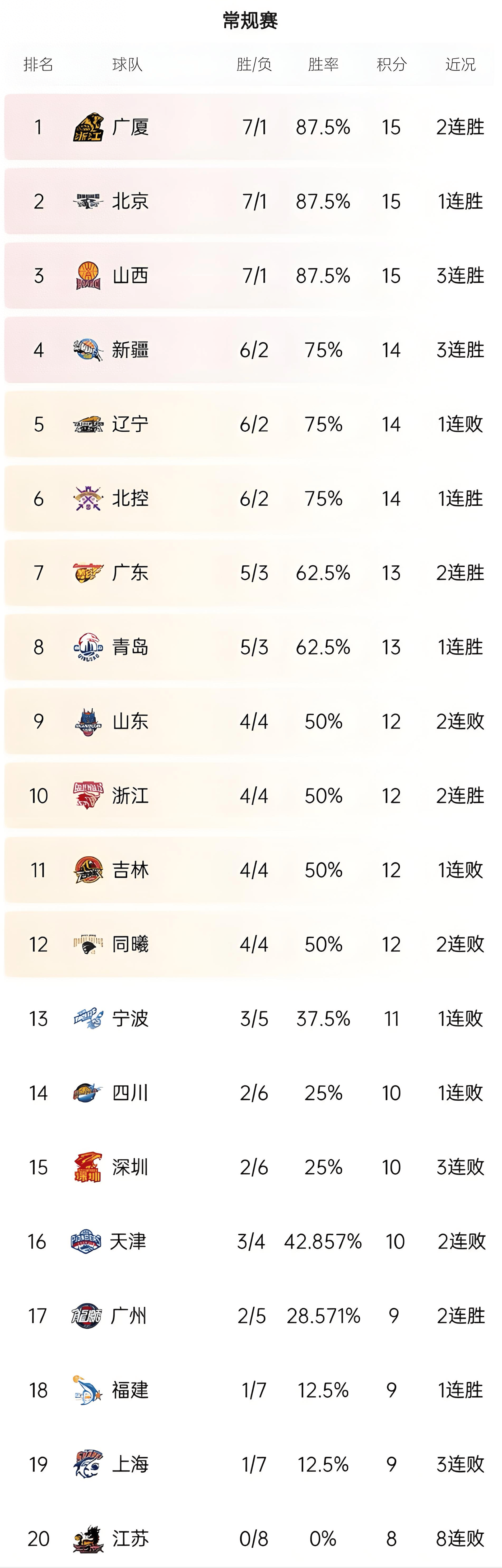 吴前砍下30分,四川主场大胜 吴前砍下30分,四川主场大胜