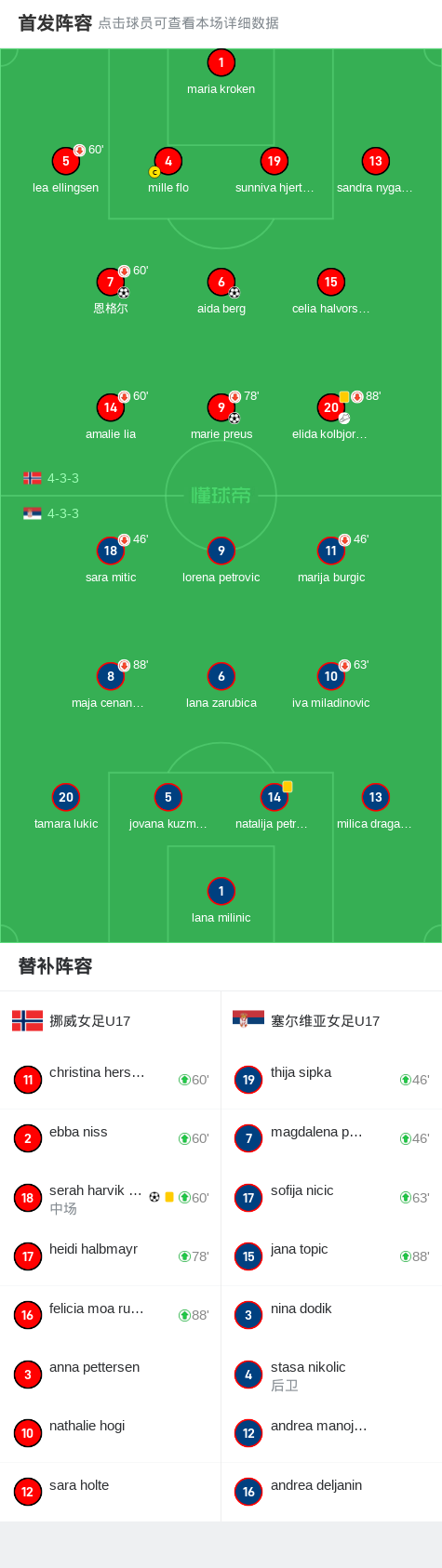 塞尔维亚主场力克挪威,夺回晋级主动权 塞尔维亚主场力克挪威,夺回晋级主动权