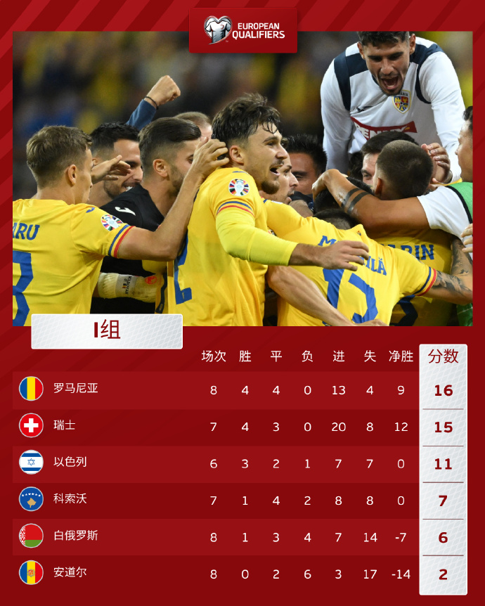 欧预赛积分情况揭晓,球队排名令人震惊 欧预赛积分情况揭晓,球队排名令人震惊