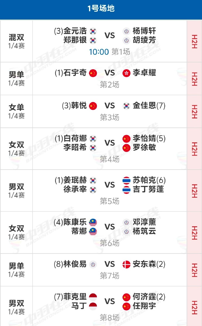 四强争夺:韩国羽毛球选手再胜对手晋级 四强争夺:韩国羽毛球选手再胜对手晋级