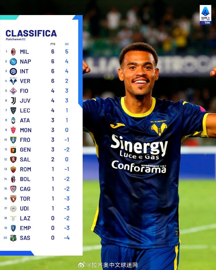 拉齐奥客场战平乌迪内斯,积分滑落 拉齐奥客场战平乌迪内斯,积分滑落