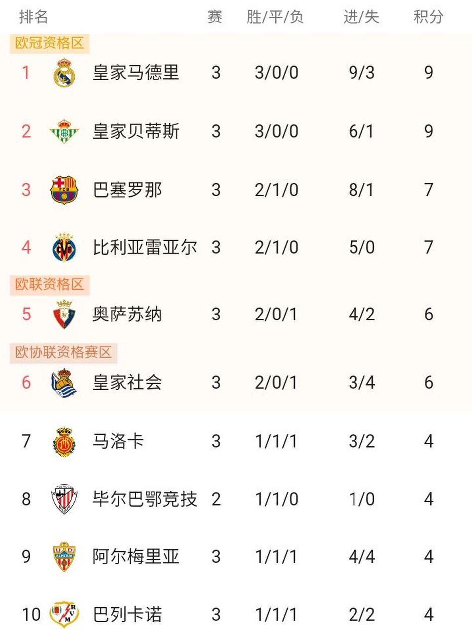 皇马主场失利,巴萨领先积分榜 皇马主场失利,巴萨领先积分榜