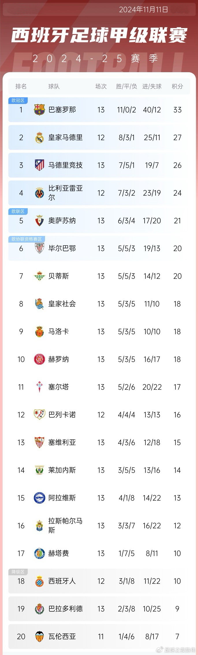 皇马主场失利,巴萨领先积分榜 皇马主场失利,巴萨领先积分榜