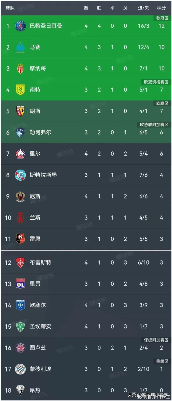 罗马主场告捷,积分榜上有所起色 罗马主场告捷,积分榜上有所起色