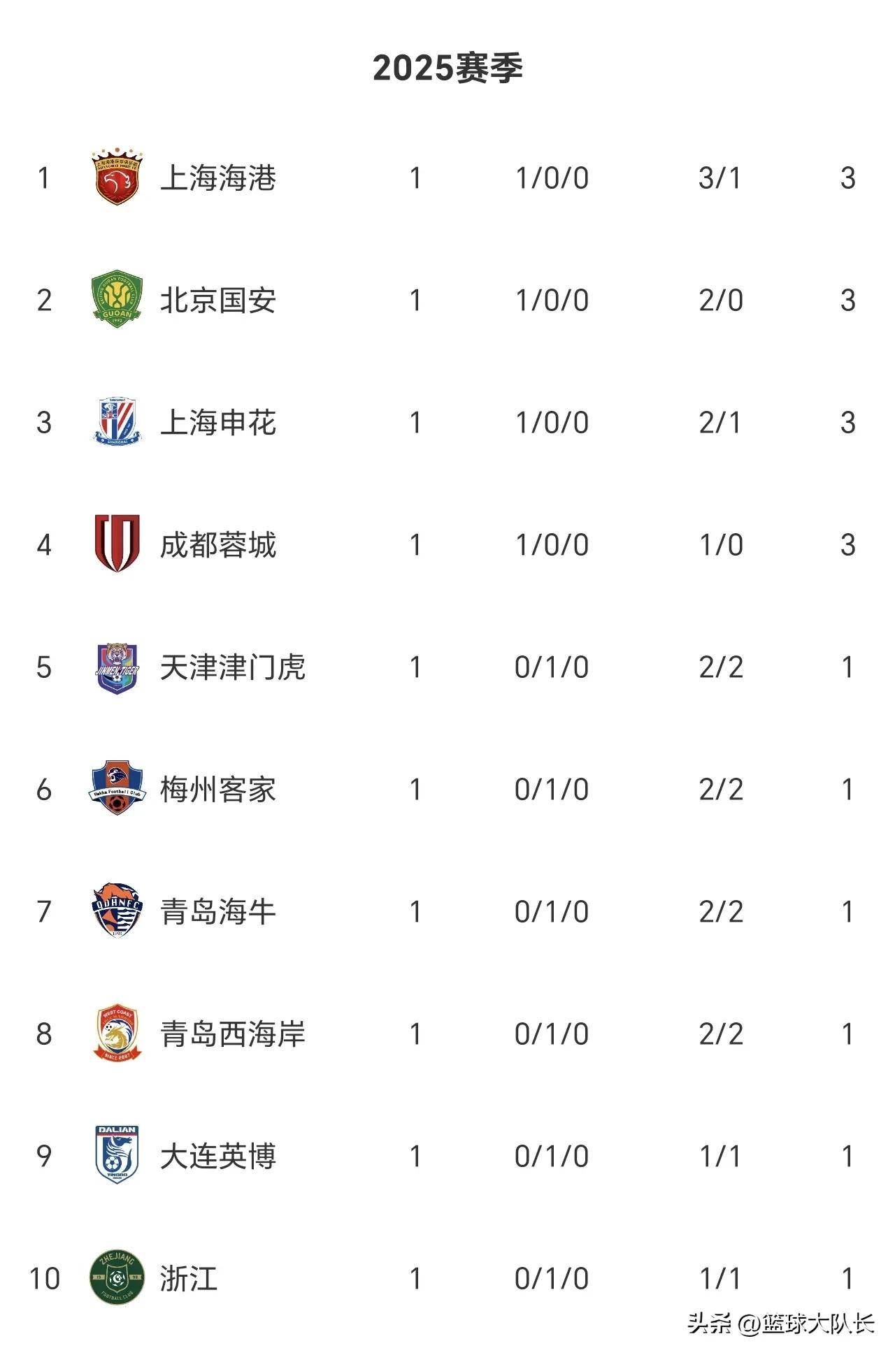 马德里竞技大胜,迎来联赛两连胜领跑积分榜 马德里竞技大胜,迎来联赛两连胜领跑积分榜