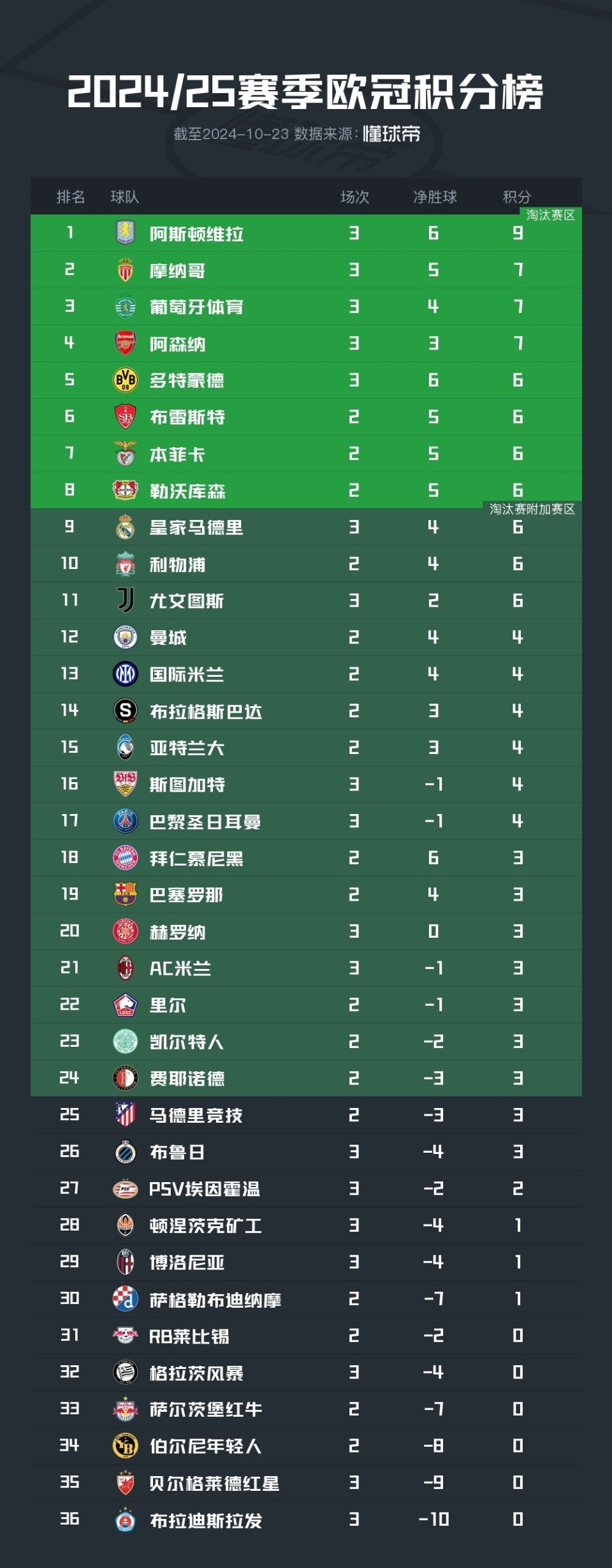 马德里竞技大胜,迎来联赛两连胜领跑积分榜 马德里竞技大胜,迎来联赛两连胜领跑积分榜