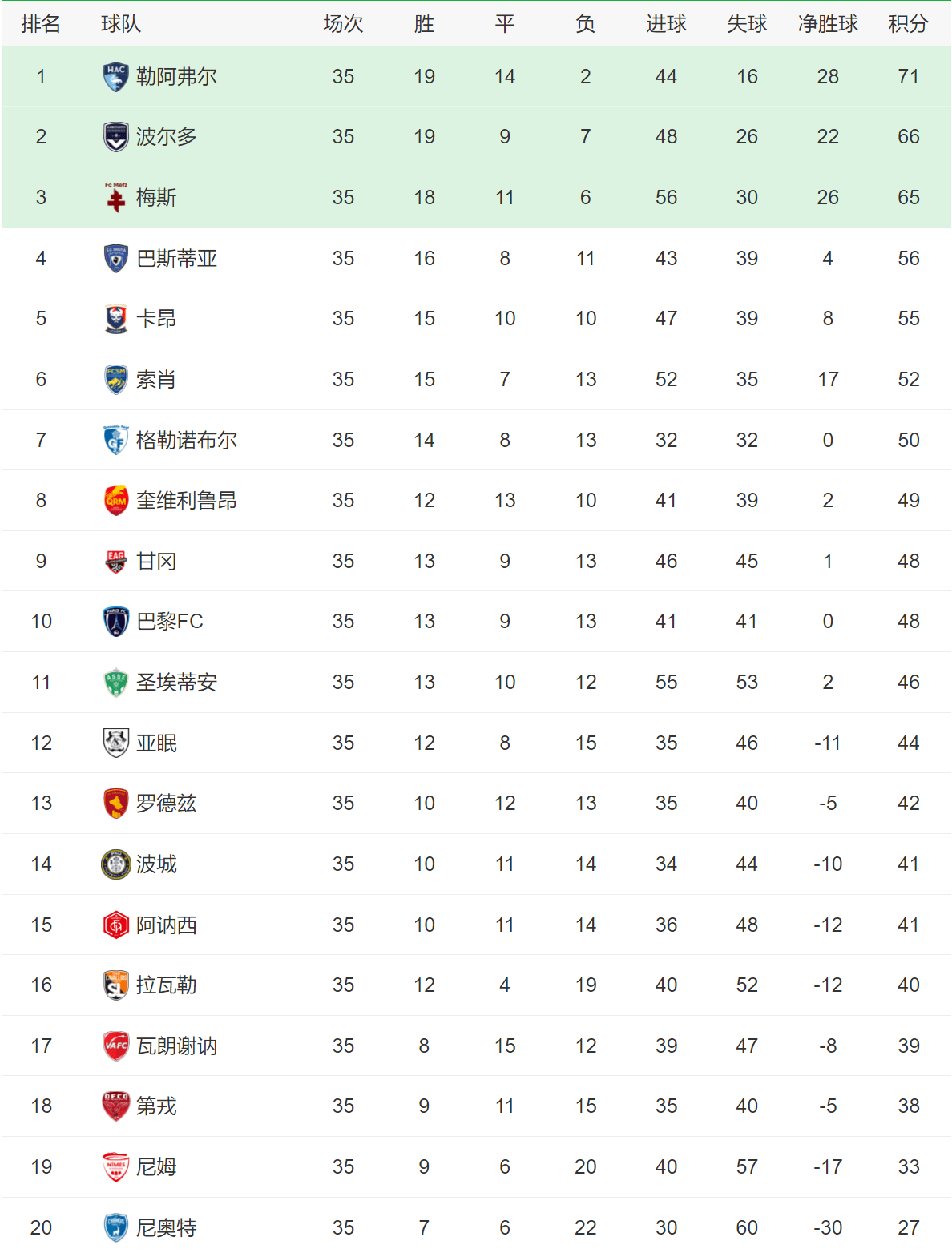 尼斯战平梅斯,继续领跑积分榜 尼斯战平梅斯,继续领跑积分榜