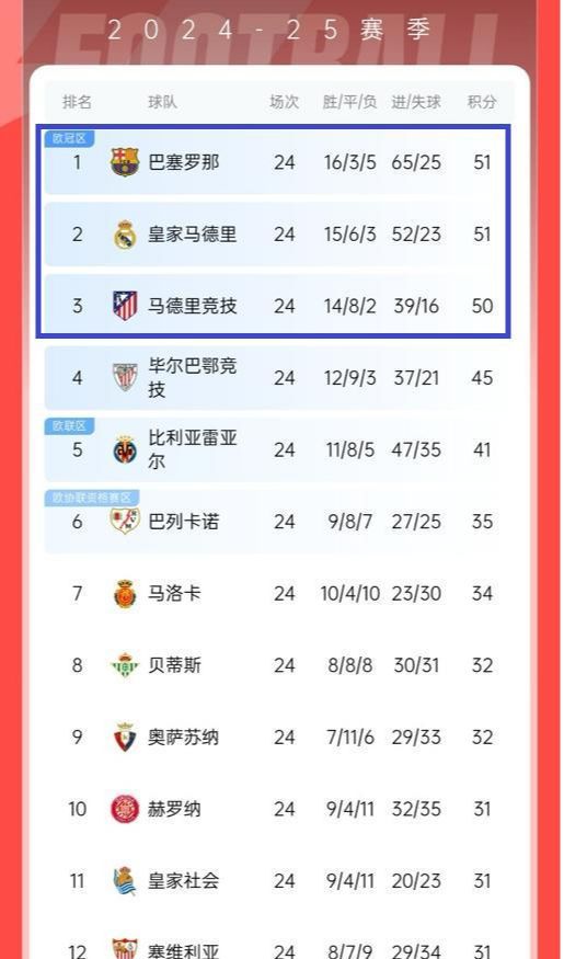 塞尔塔客场击败对手，登顶积分榜