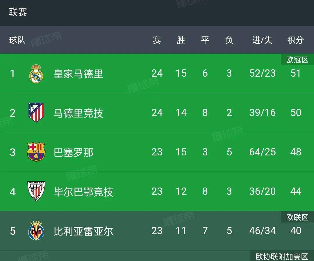 塞尔塔客场击败对手，登顶积分榜