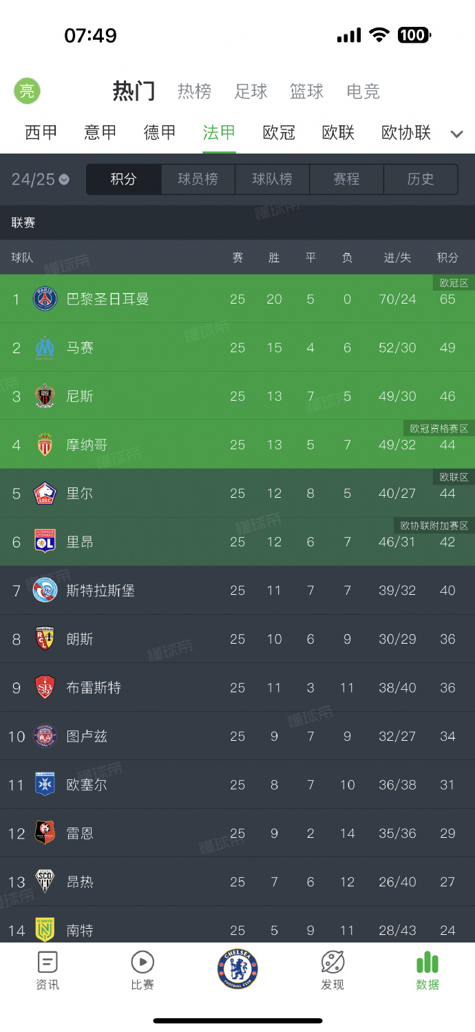 南特击败斯特拉斯堡,保持中游稳定位置 南特击败斯特拉斯堡,保持中游稳定位置