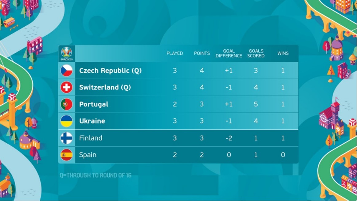 捷克队不敌对手,晋级形势堪忧 捷克队不敌对手,晋级形势堪忧