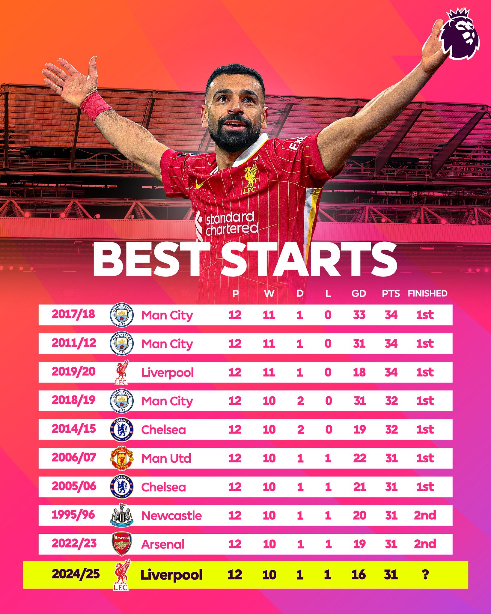 利物浦坐镇主场球哈德斯菲尔德,继续保持不败纪录 利物浦坐镇主场球哈德斯菲尔德,继续保持不败纪录