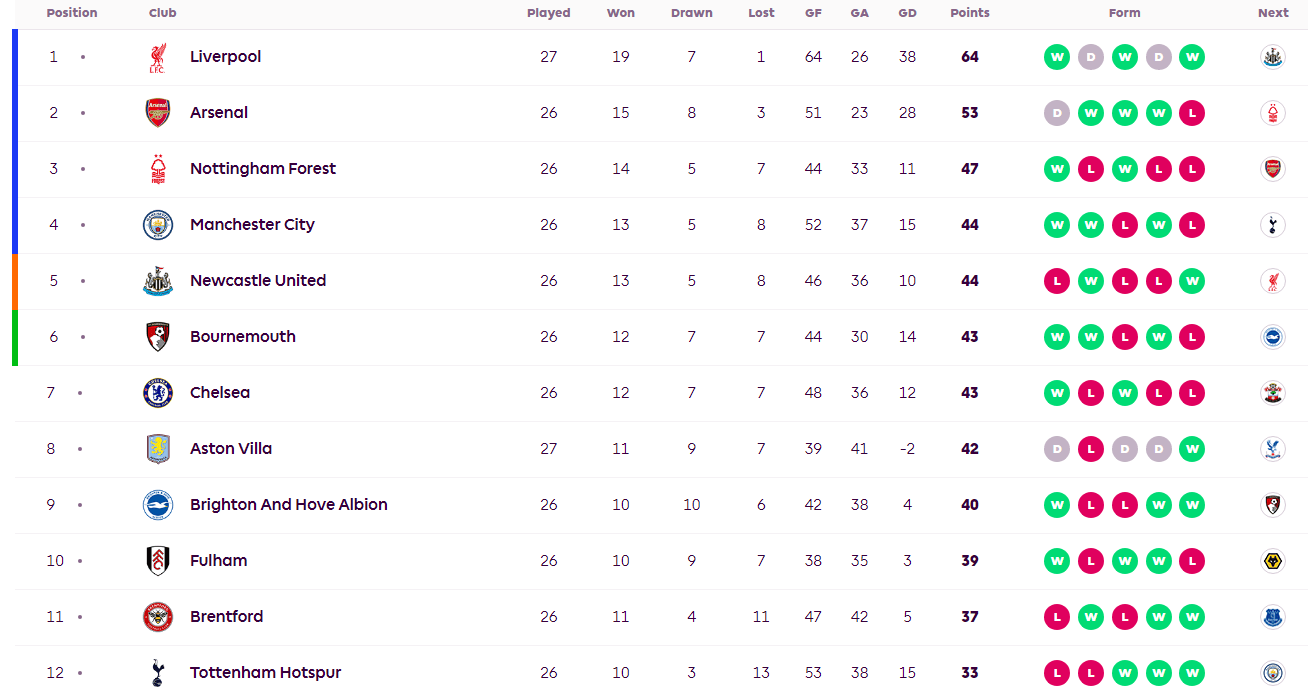 利物浦主场击败强敌,领跑积分榜 利物浦主场击败强敌,领跑积分榜