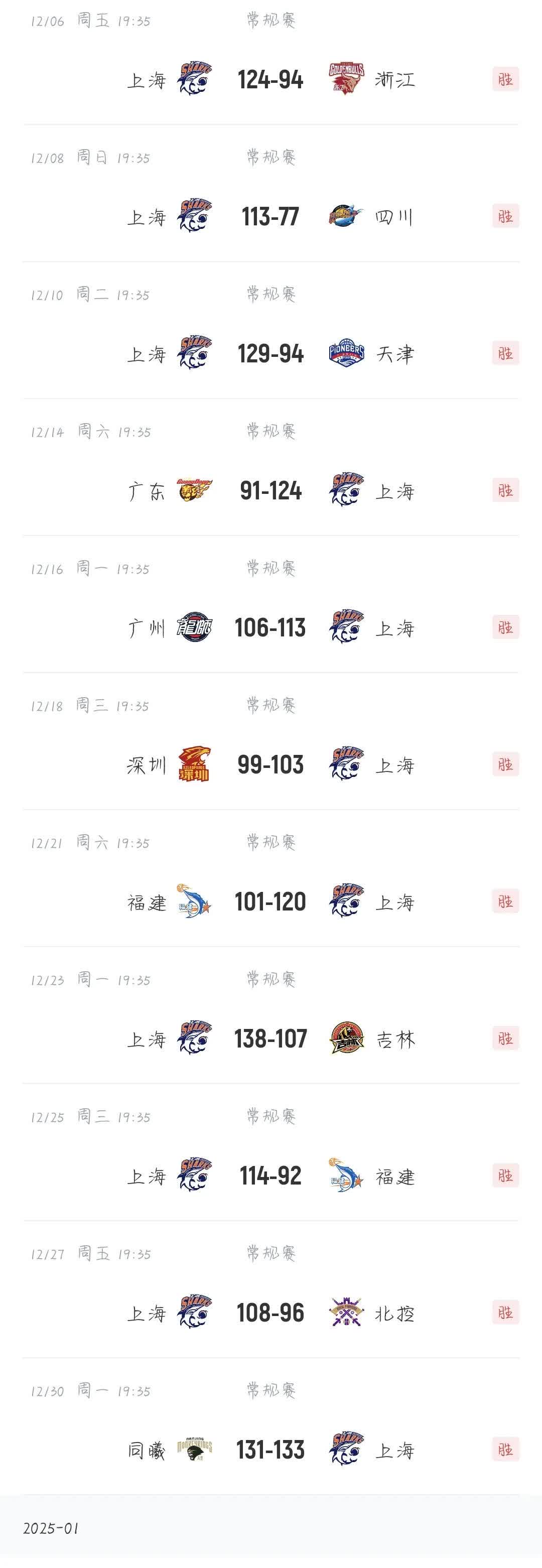 上海队主场大败,战绩连续两场失利 上海队主场大败,战绩连续两场失利