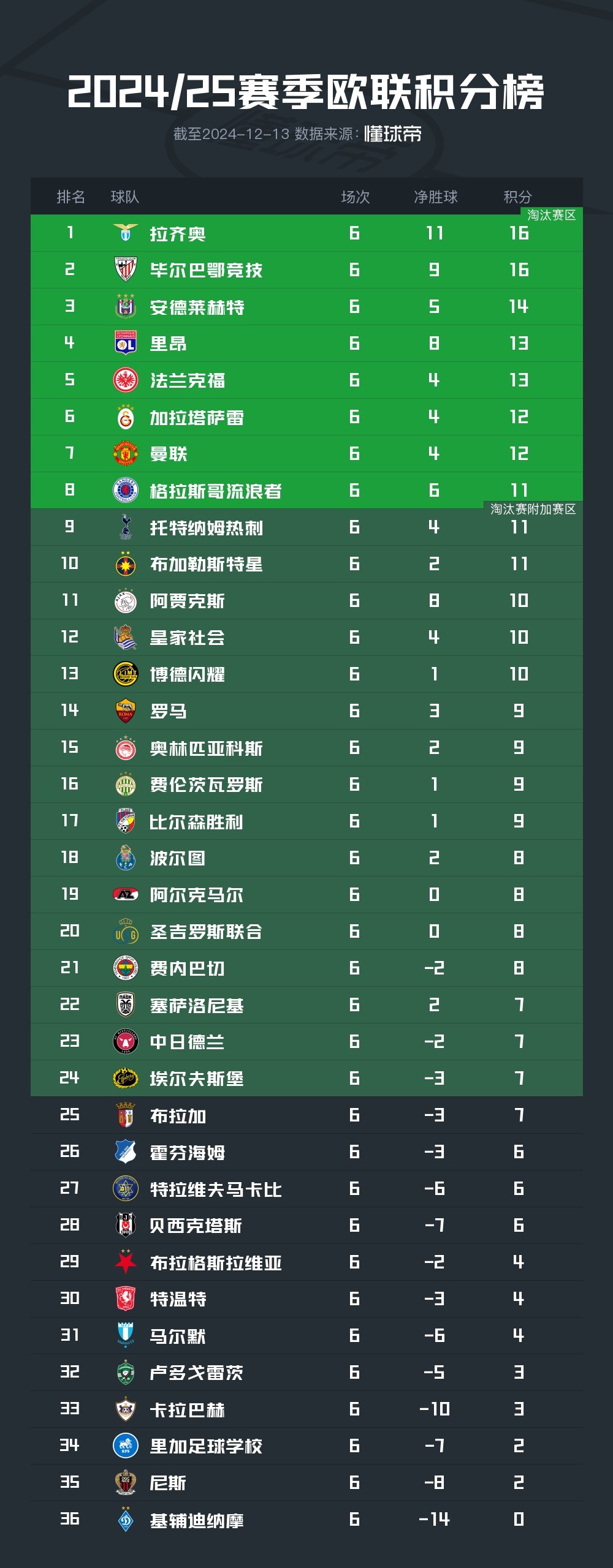 曼联客场告捷,继续追赶积分榜前列 曼联客场告捷,继续追赶积分榜前列