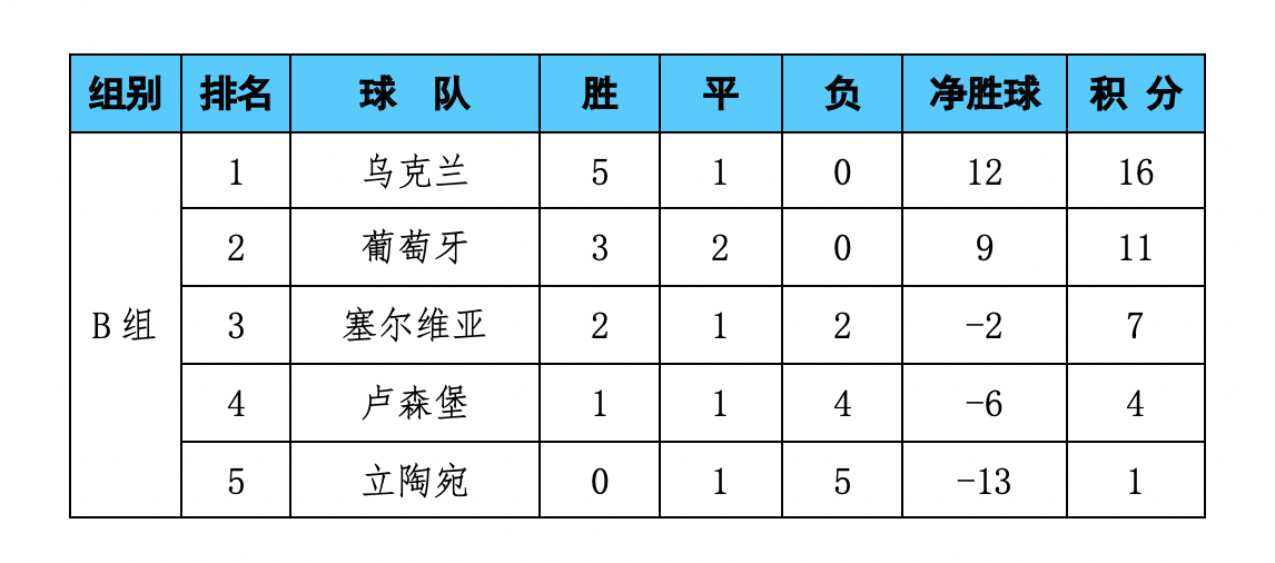 欧预赛劲敌相见,胜者即将登顶 欧预赛劲敌相见,胜者即将登顶