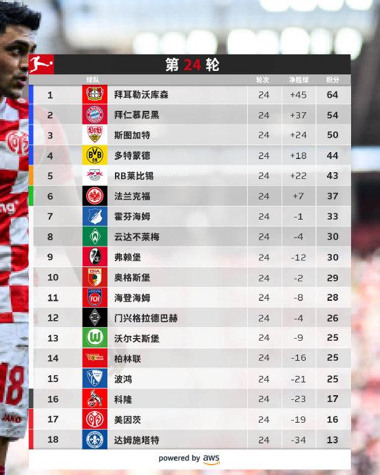 波尔多主场被逼平,积分榜稍有下跌 波尔多主场被逼平,积分榜稍有下跌