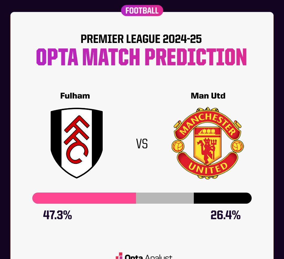 富勒姆客场大捷,继续保持不败纪录 富勒姆客场大捷,继续保持不败纪录