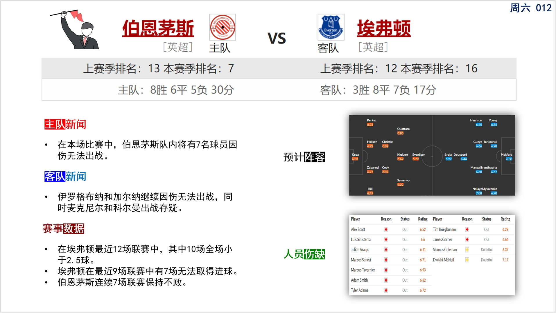 埃弗顿三球轻取伯恩茅斯,主场表现强悍实现大胜 埃弗顿三球轻取伯恩茅斯,主场表现强悍实现大胜