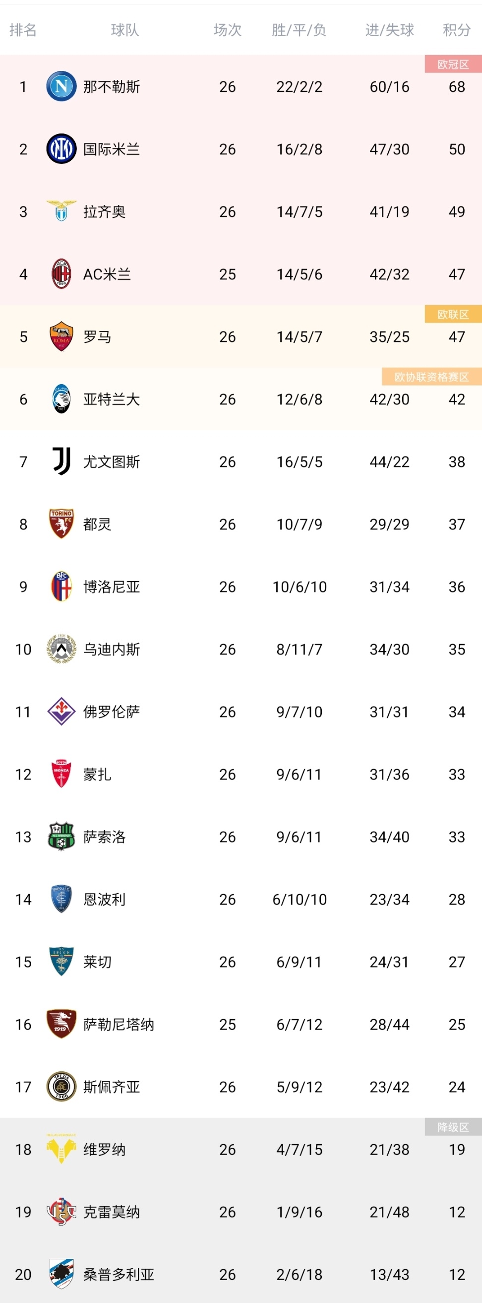 尤文图斯遭遇阻击，客场失利积分榜稳居第三