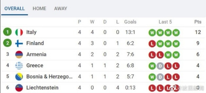 情势瞬息万变!欧预赛战局扑朔迷离 情势瞬息万变!欧预赛战局扑朔迷离