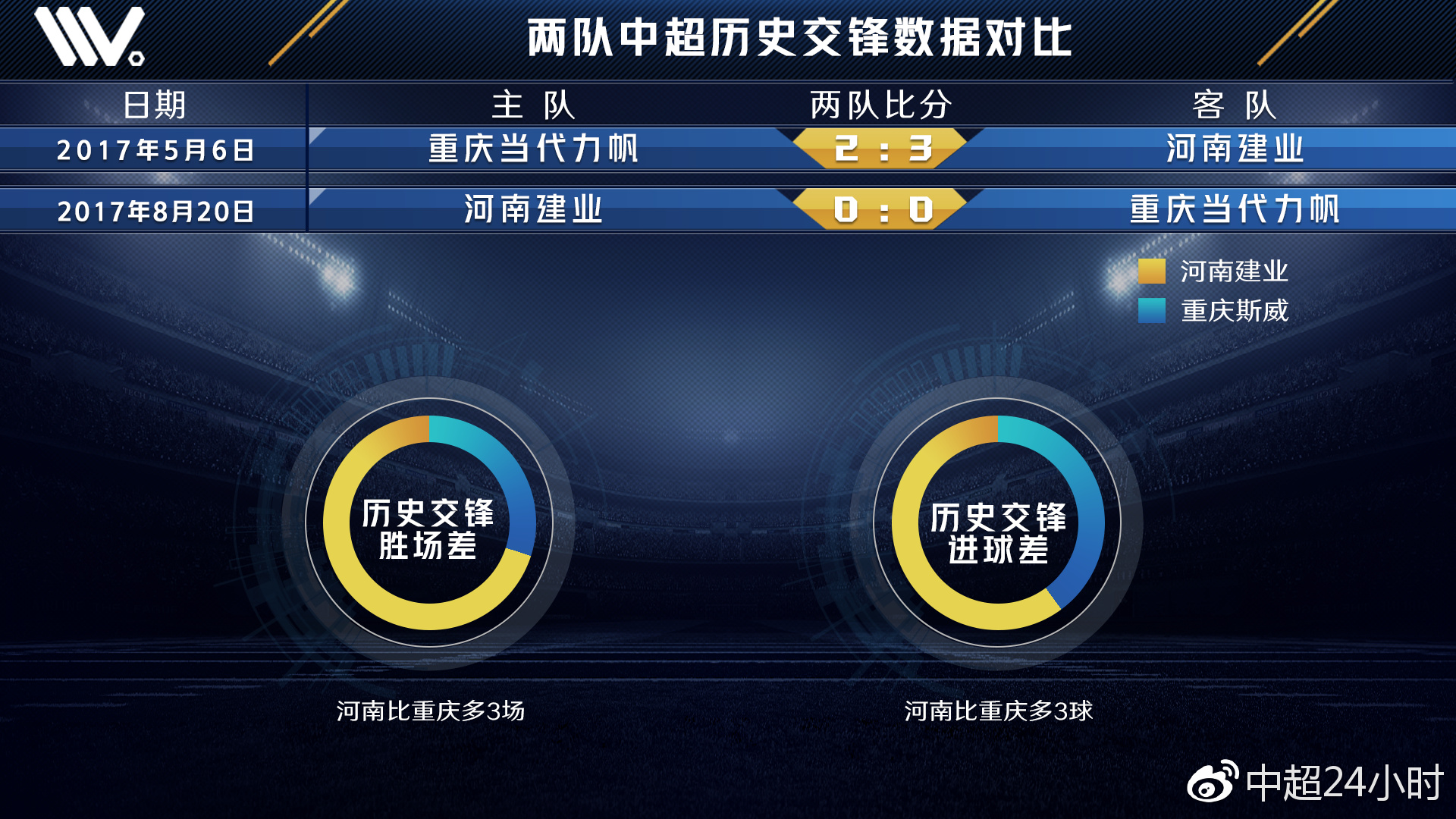 重庆斯威在家战平河南建业，保持不败战绩