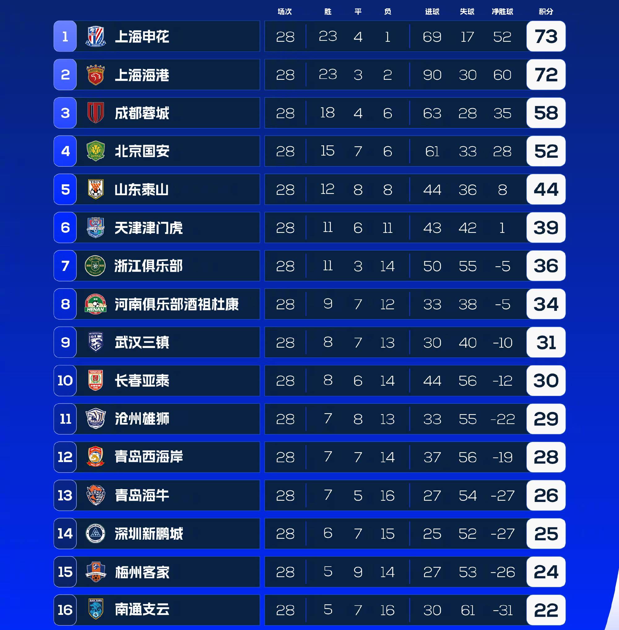 球队赛季末登顶积分榜,实力得到肯定 球队赛季末登顶积分榜,实力得到肯定