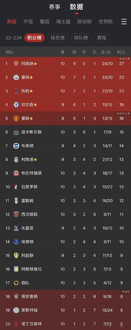 曼城追平积分榜领先,紧咬榜首位置 曼城追平积分榜领先,紧咬榜首位置