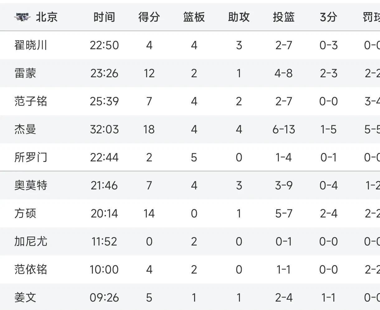 上海队员表现抢眼,高居得分王 上海队员表现抢眼,高居得分王